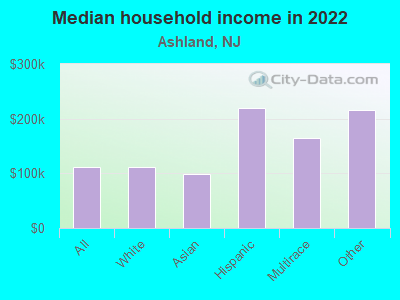 Median household income in 2022