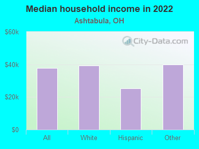 Median household income in 2022