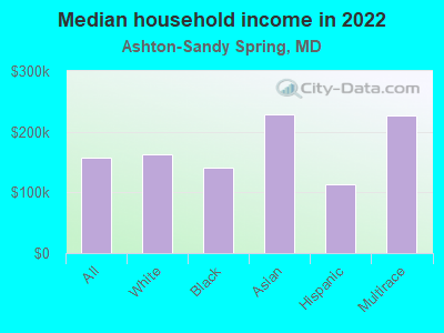 Median household income in 2022