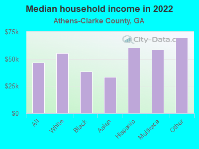 Median household income in 2022