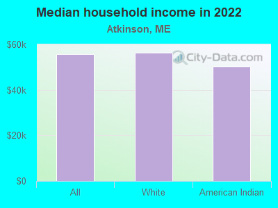 Median household income in 2022