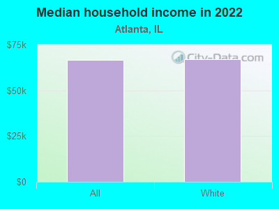 Median household income in 2022