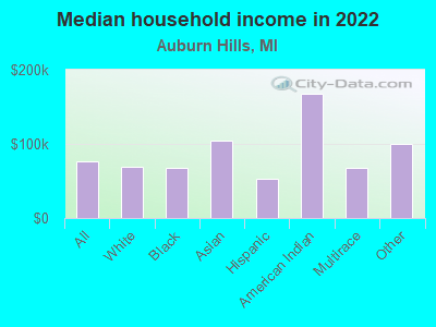 Median household income in 2022