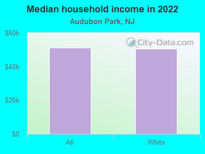 Median household income in 2022