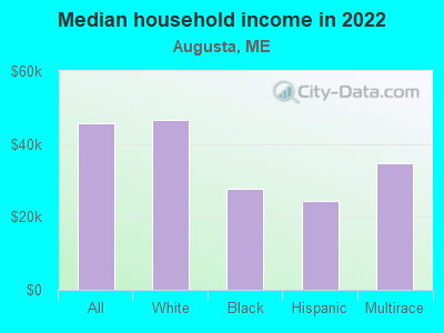 Median household income in 2022