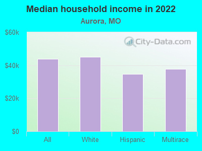 Median household income in 2022