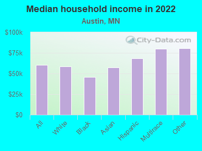 Median household income in 2022