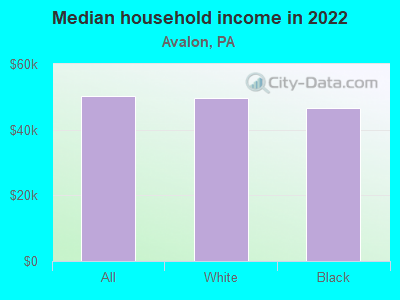 Median household income in 2022