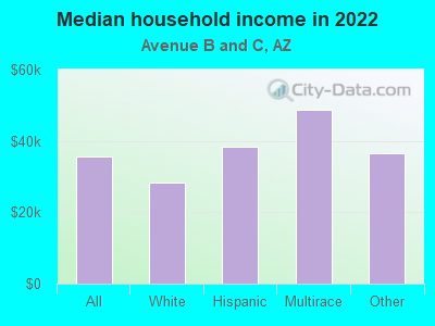 Median household income in 2022