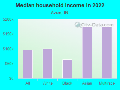 Median household income in 2022