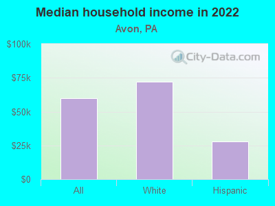 Median household income in 2022