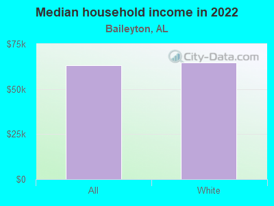 Median household income in 2022