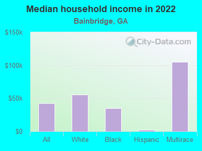 Median household income in 2022