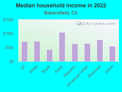 Median household income in 2022