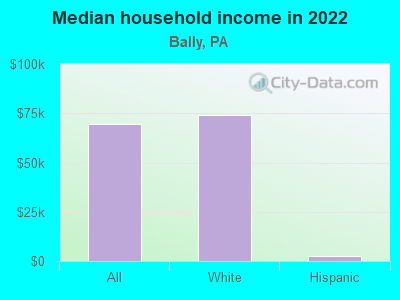 Median household income in 2022