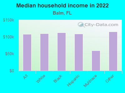 Median household income in 2022