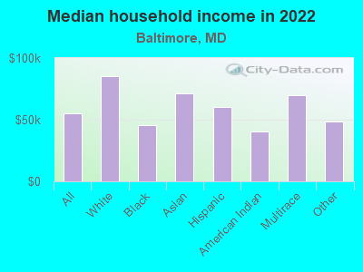 Median household income in 2022