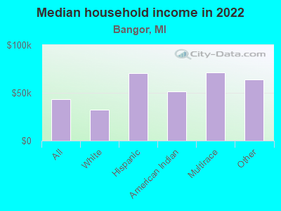 Median household income in 2022