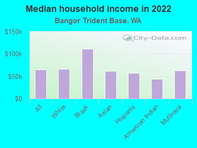 Median household income in 2022