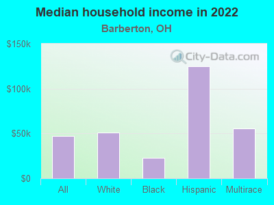 Median household income in 2022