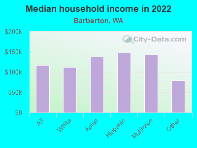 Median household income in 2022