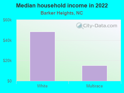 Median household income in 2022