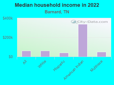 Median household income in 2022