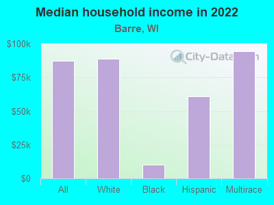 Median household income in 2022