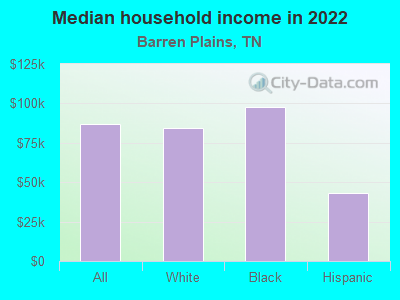 Median household income in 2022