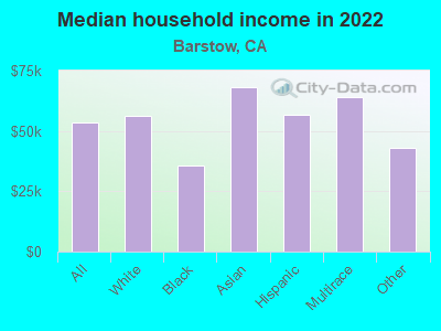 Median household income in 2022