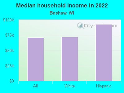 Median household income in 2022