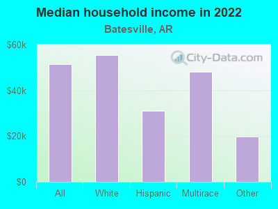 Median household income in 2022