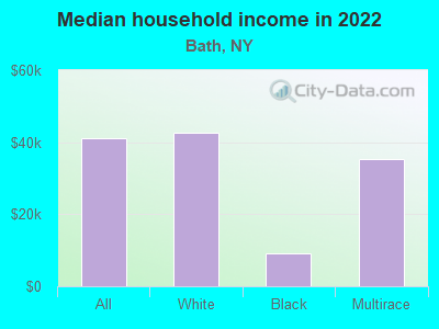 Median household income in 2022