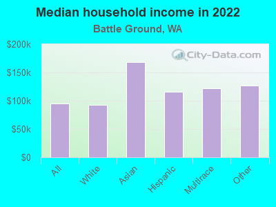 Median household income in 2022