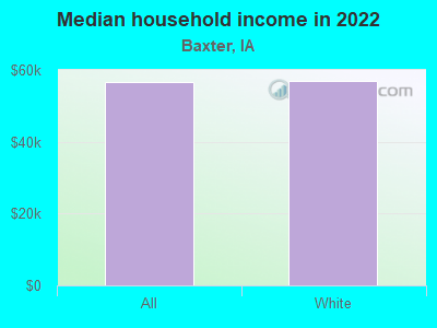 Median household income in 2022