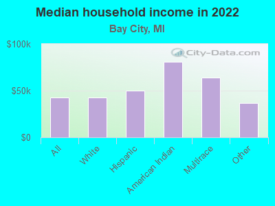 Median household income in 2022