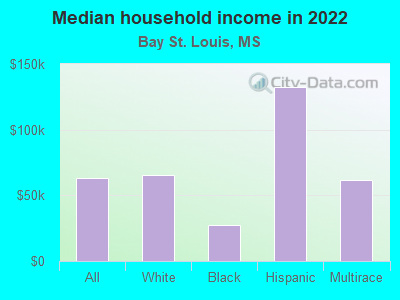 Median household income in 2022