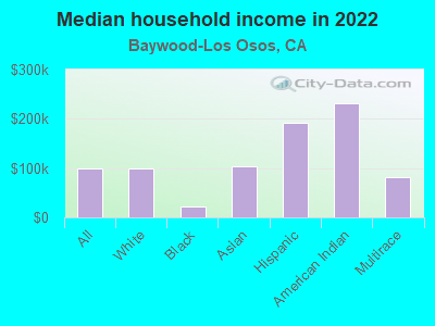 Median household income in 2022