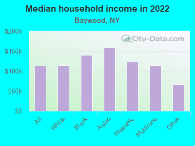 Median household income in 2022