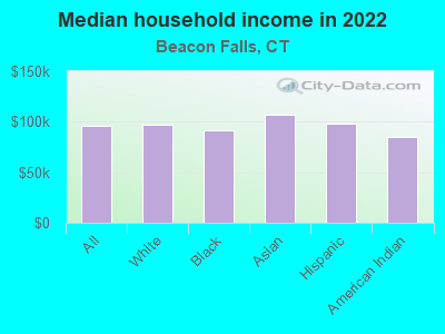 Median household income in 2022