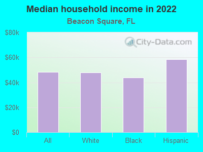 Median household income in 2022