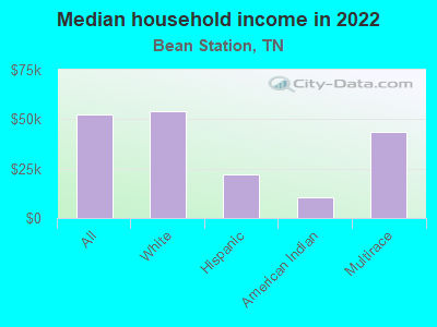 Median household income in 2022