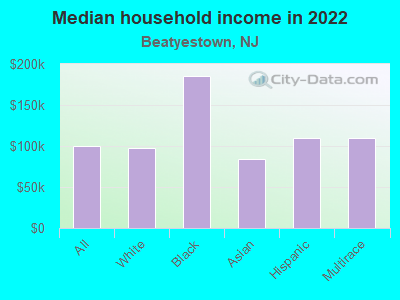 Median household income in 2022