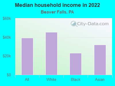 Median household income in 2022