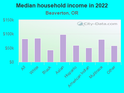 Median household income in 2022