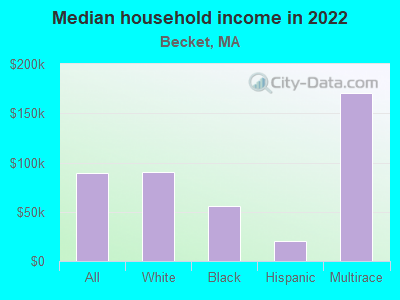 Median household income in 2022