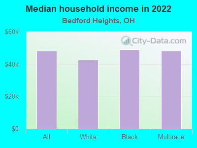 Median household income in 2022