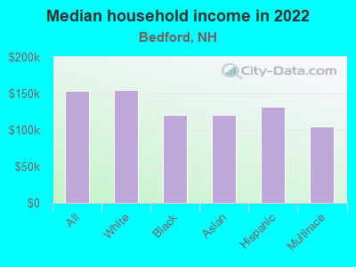 Median household income in 2022