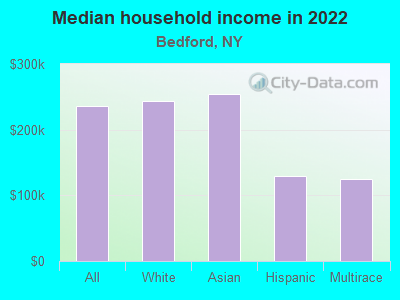 Median household income in 2022