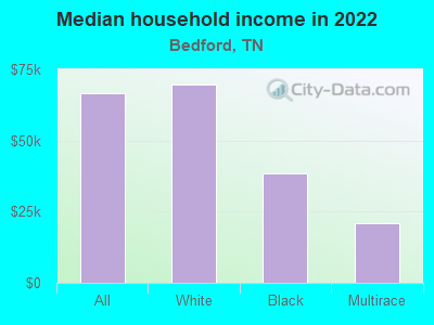 Median household income in 2022